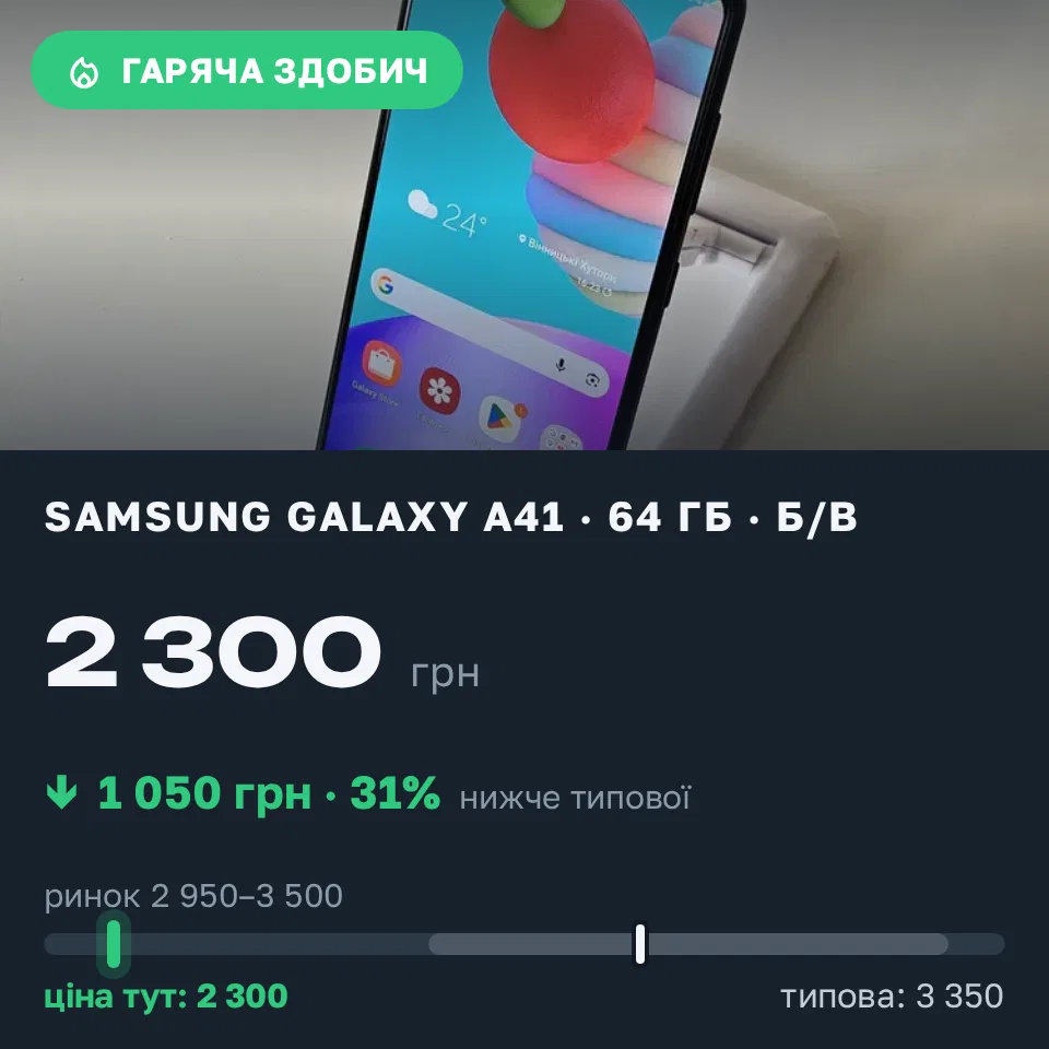 Знахідка Trofey: Galaxy A41 64 ГБ б/у за 2 300 грн — на 1 050 грн (−31%) нижче ринку. Вінницькі Хутори, 21.09 17:28.