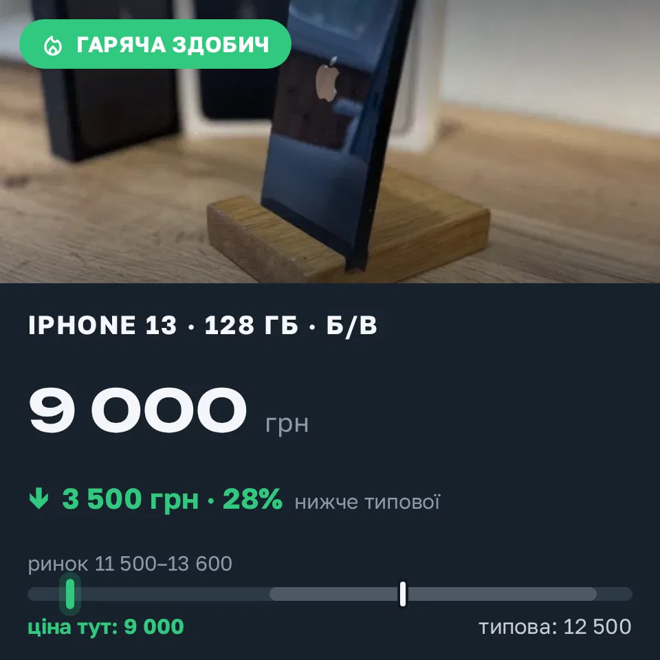 Знахідка Trofey: iPhone 13 128 ГБ б/у за 9 000 грн — на 3 500 грн (−28%) нижче ринку. Знам'янка, 21.09 17:30.