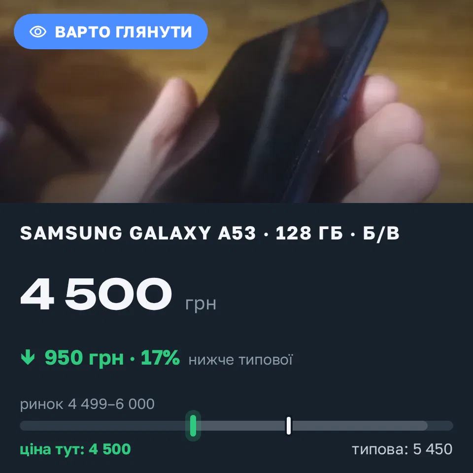 Знахідка Trofey: Galaxy A53 128 ГБ б/у за 4 500 грн — на 950 грн (−17%) нижче ринку. Звенигородка, 21.09 17:32.