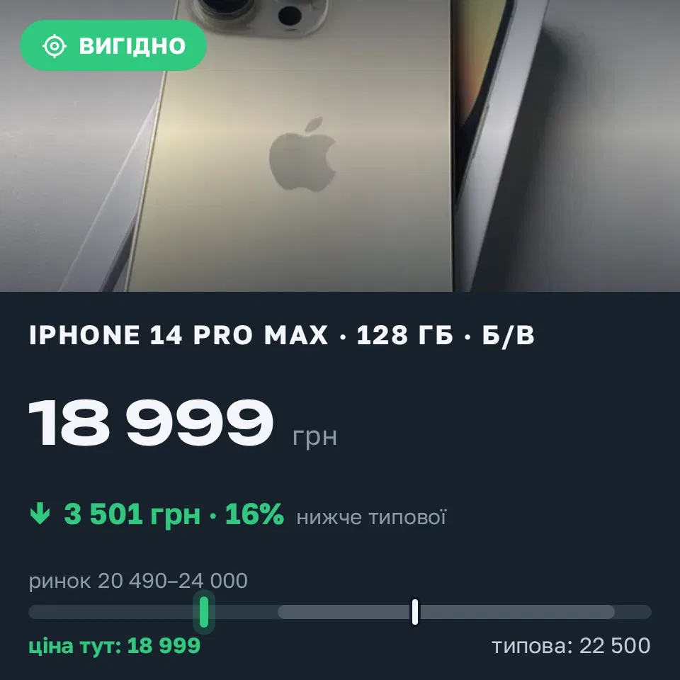 Знахідка Trofey: iPhone 14 Pro Max 128 ГБ б/у за 18 999 грн — на 3 501 грн (−16%) нижче ринку. Київ, 21.09 17:33.