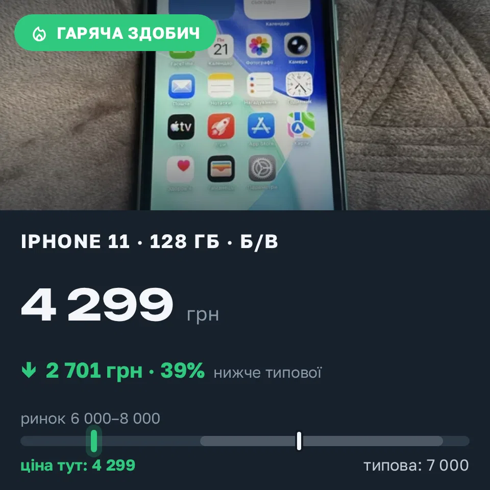 Знахідка Trofey: iPhone 11 128 ГБ б/у за 4 299 грн — на 2 701 грн (−39%) нижче ринку. Звягель, 21.09 17:33.