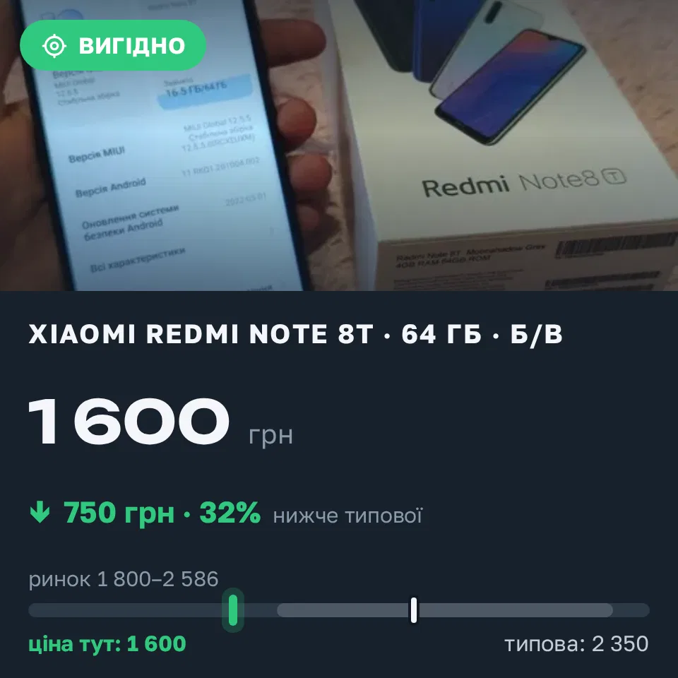 Знахідка Trofey: Redmi Note 8T 64 ГБ б/у за 1 600 грн — на 750 грн (−32%) нижче ринку. Красносілка, 21.09 17:35.