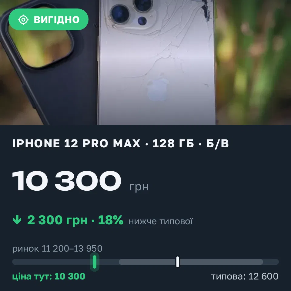 Знахідка Trofey: iPhone 12 Pro Max 128 ГБ б/у за 10 300 грн — на 2 300 грн (−18%) нижче ринку. Коломия, 21.09 17:37.