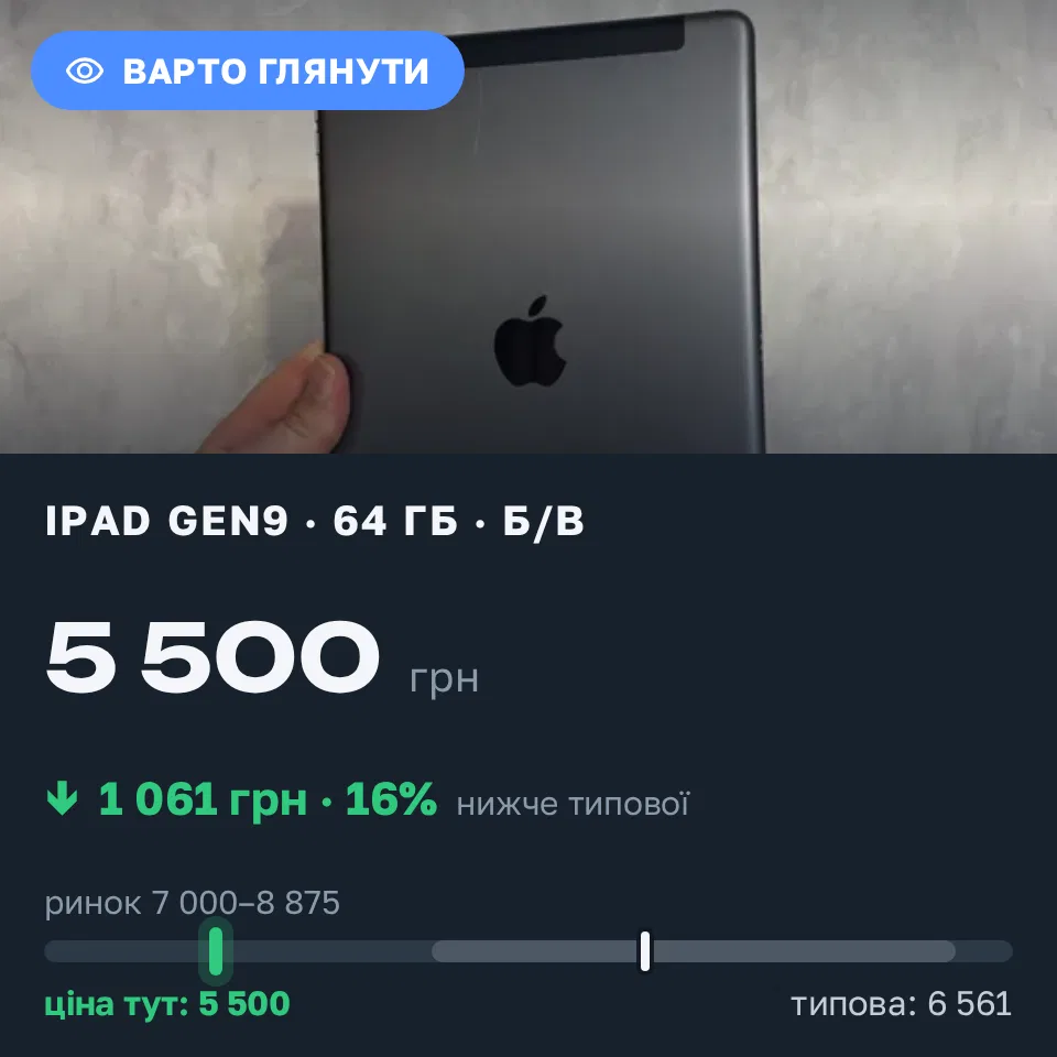 Знахідка Trofey: iPad (9th generation) 64 ГБ б/у за 5 500 грн — на 2 185 грн (−16%) нижче ринку. Львів, 21.09 17:37.