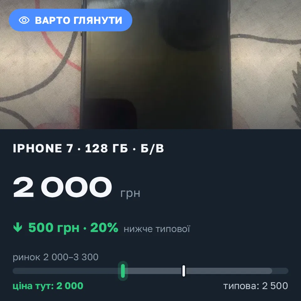 Знахідка Trofey: iPhone 7 128 ГБ б/у за 2 000 грн — на 500 грн (−20%) нижче ринку. Росільна, 21.09 17:44.