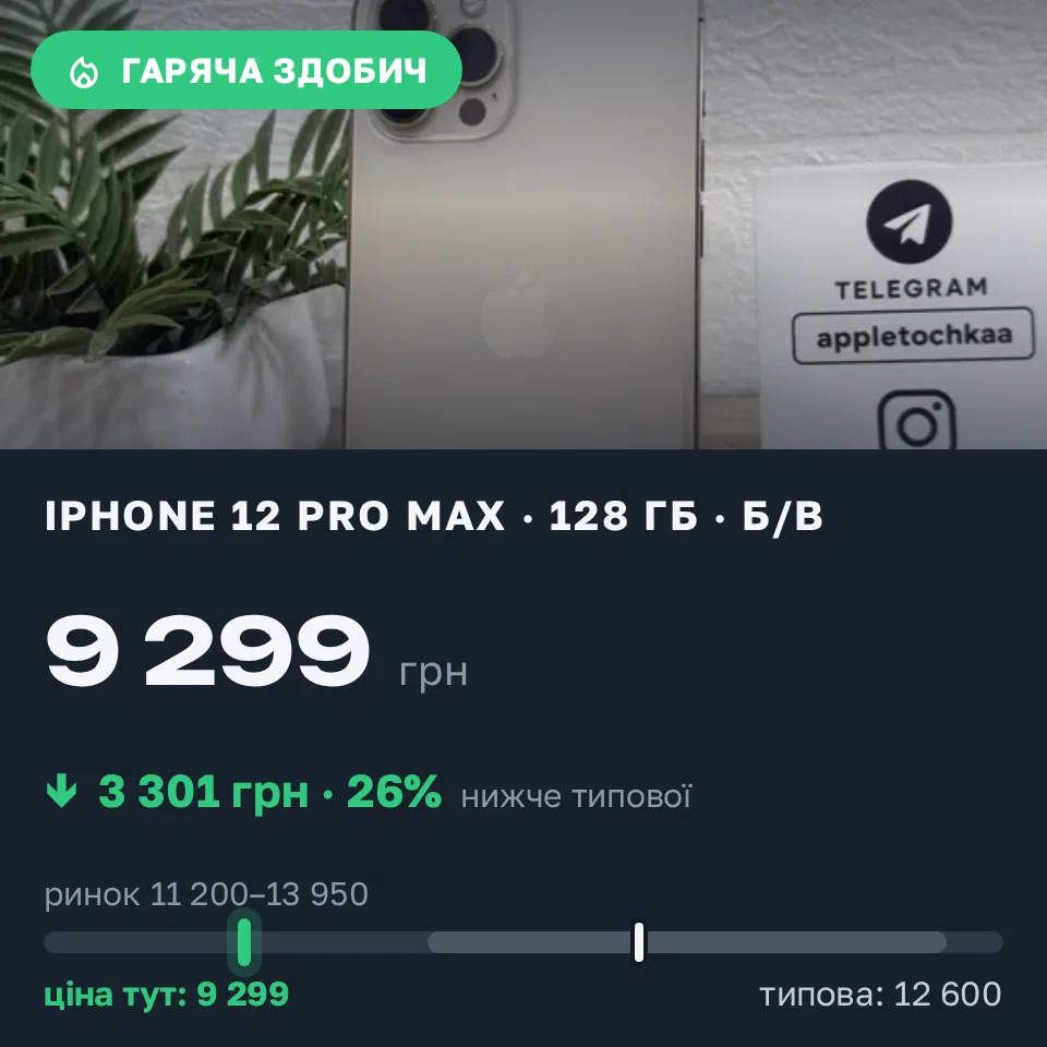 Знахідка Trofey: iPhone 12 Pro Max 128 ГБ б/у за 9 299 грн — на 3 301 грн (−26%) нижче ринку. Чернівці, 21.09 17:56.