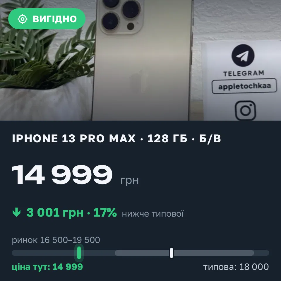 Знахідка Trofey: iPhone 13 Pro Max 128 ГБ б/у за 14 999 грн — на 3 001 грн (−17%) нижче ринку. Чернівці, 21.09 17:58.