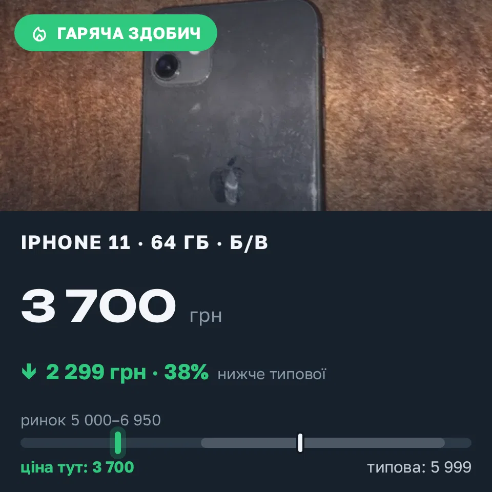 Знахідка Trofey: iPhone 11 64 ГБ б/у за 3 700 грн — на 2 299 грн (−38%) нижче ринку. Черкаси, 21.09 18:03.
