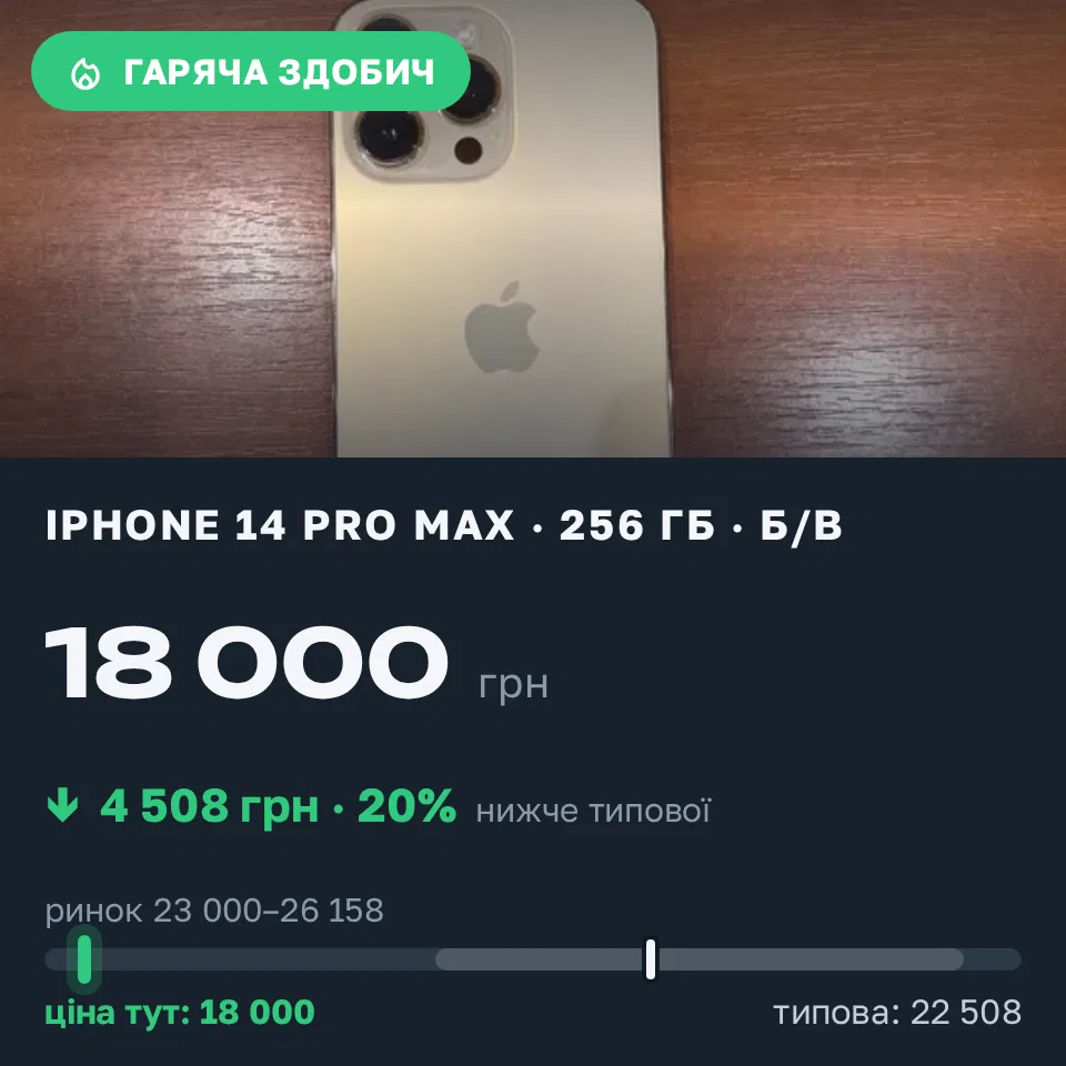 Знахідка Trofey: iPhone 14 Pro Max 256 ГБ б/у за 18 000 грн — на 6 500 грн (−20%) нижче ринку. Одеса, 21.09 18:08.