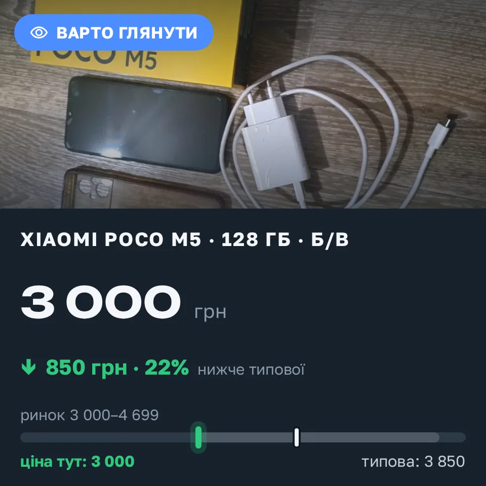 Знахідка Trofey: Poco M5 128 ГБ б/у за 3 000 грн — на 850 грн (−22%) нижче ринку. Біла Церква, 21.09 18:13.