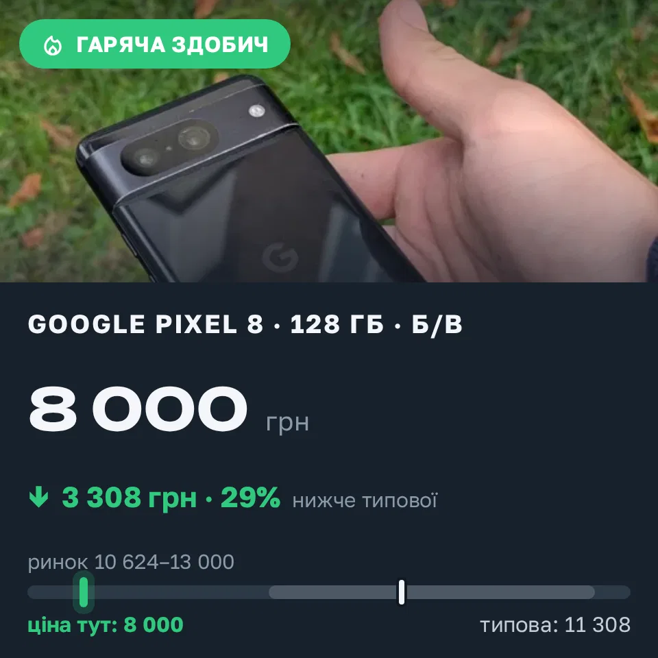 Знахідка Trofey: Pixel 8 128 ГБ б/у за 8 000 грн — на 4 250 грн (−29%) нижче ринку. Хмельницький, 21.09 18:13.