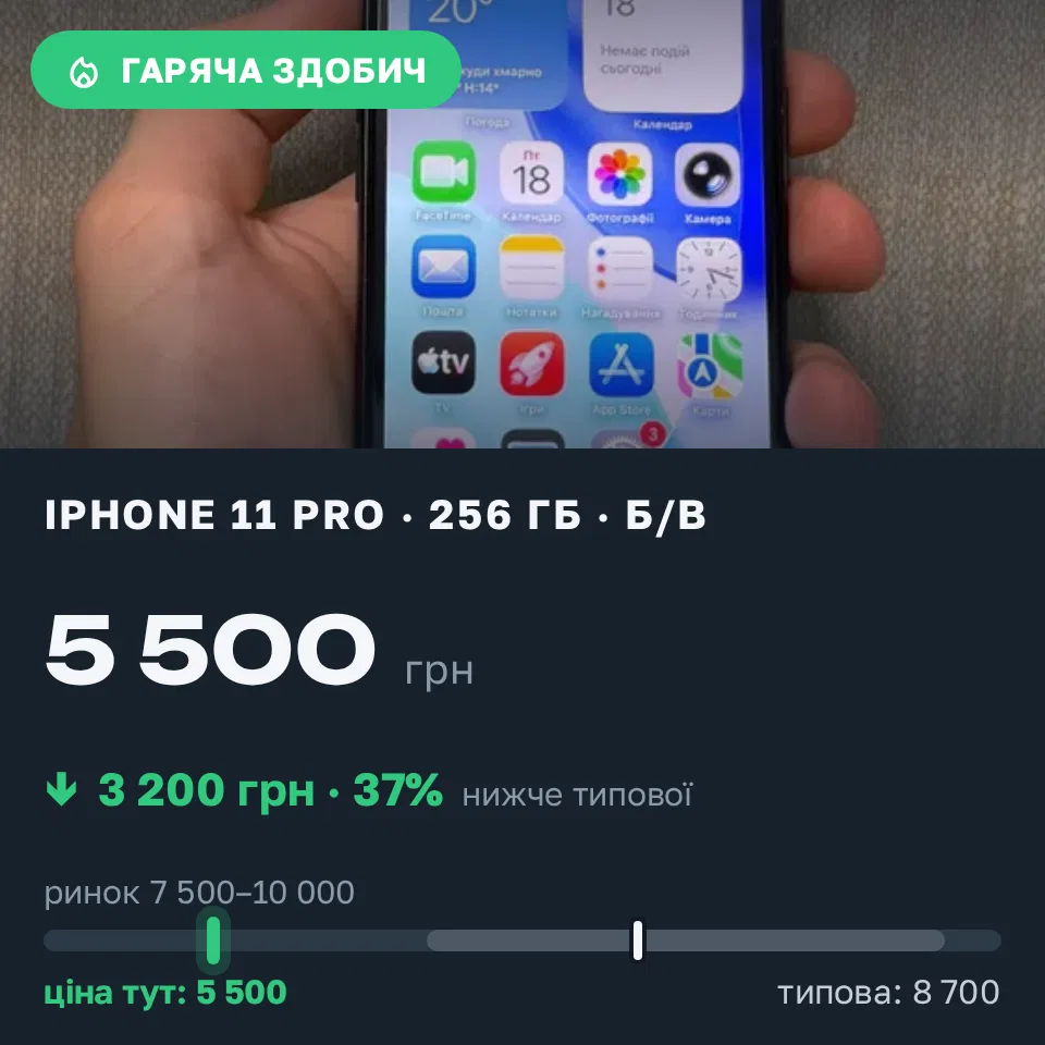 Знахідка Trofey: iPhone 11 Pro 256 ГБ б/у за 5 500 грн — на 3 200 грн (−37%) нижче ринку. Дубіївка, 21.09 18:15.