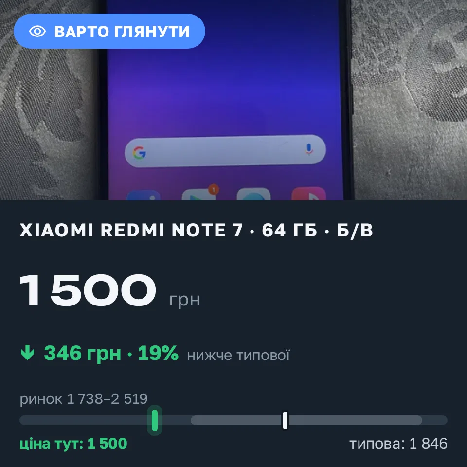 Знахідка Trofey: Redmi Note 7 64 ГБ б/у за 1 500 грн — на 500 грн (−19%) нижче ринку. Мостиська, 21.09 18:18.