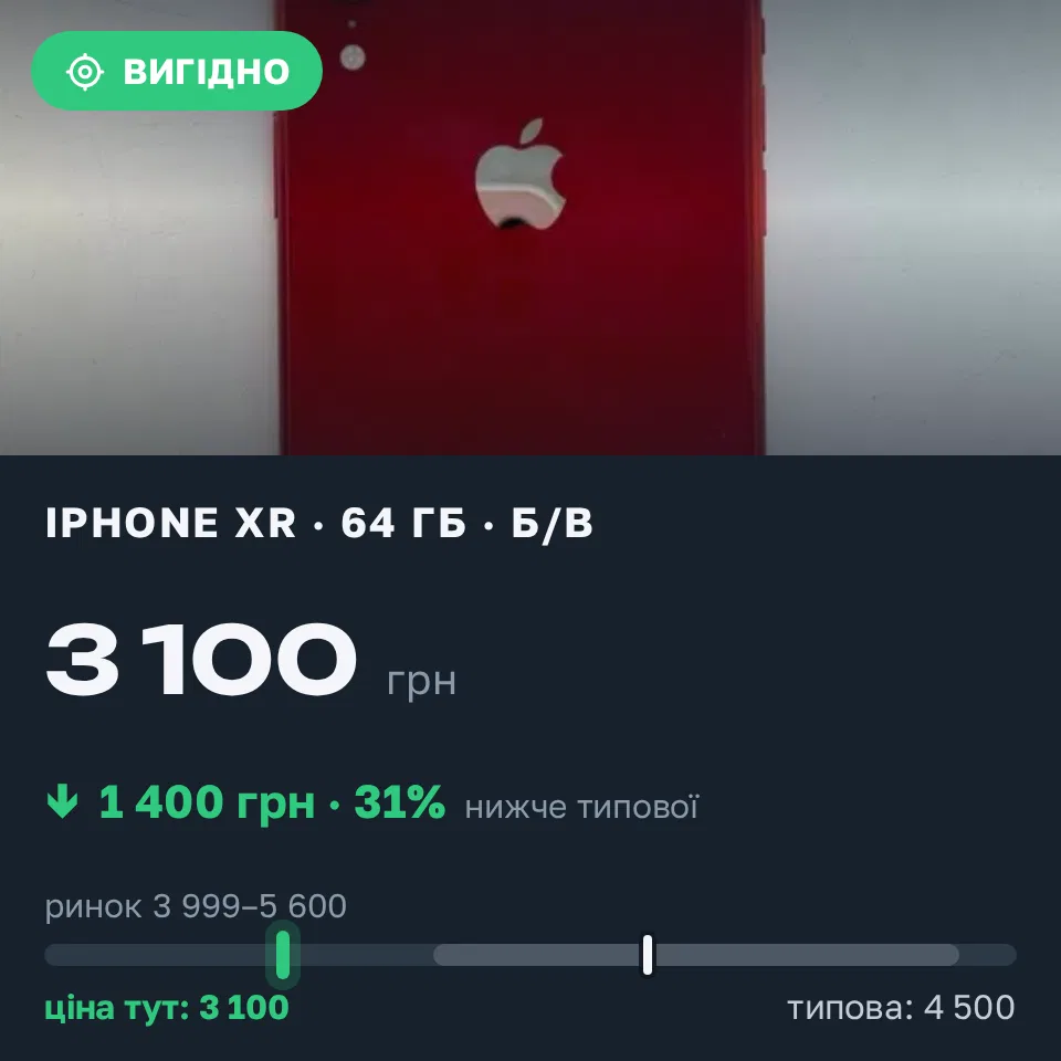 Знахідка Trofey: iPhone XR 64 ГБ б/у за 3 100 грн — на 1 400 грн (−31%) нижче ринку. Київ, 21.09 18:22.