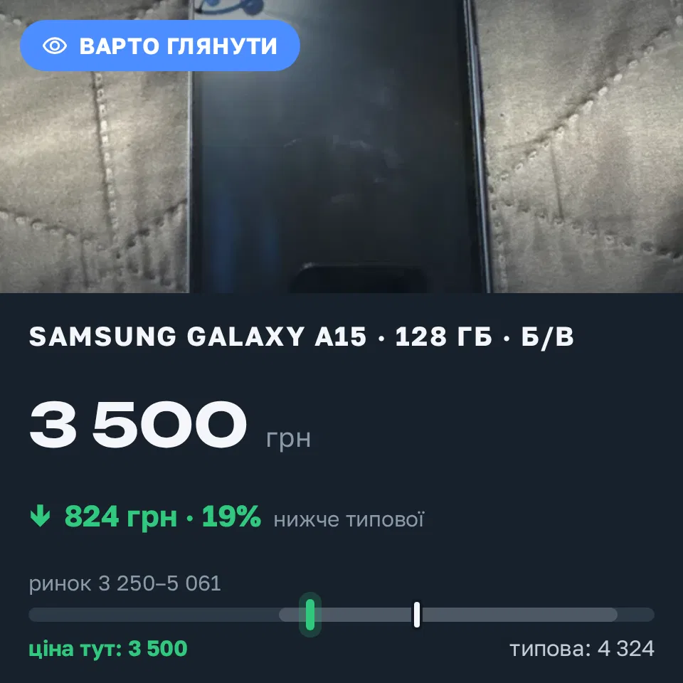 Знахідка Trofey: Galaxy A15 128 ГБ б/у за 3 500 грн — на 824 грн (−19%) нижче ринку. Одеса, 21.09 18:23.