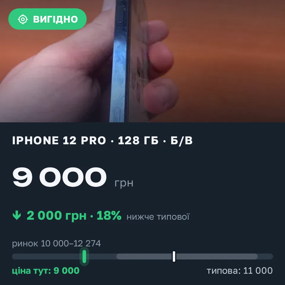 Знахідка Trofey: iPhone 12 Pro 128 ГБ б/у за 9 000 грн — на 2 000 грн (−18%) нижче ринку. Миколаїв, 21.09 18:24.