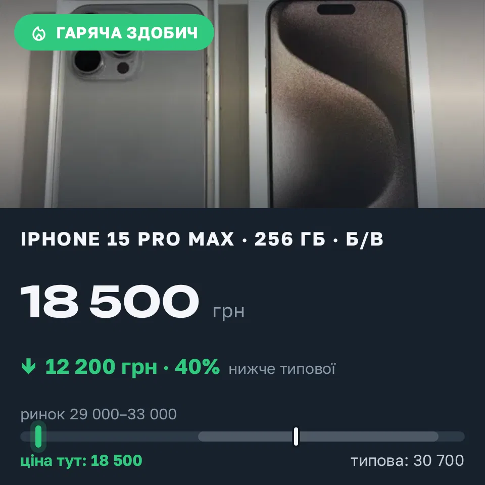 Знахідка Trofey: iPhone 15 Pro Max 256 ГБ б/у за 18 500 грн — на 12 200 грн (−40%) нижче ринку. Харків, 21.09 18:26.