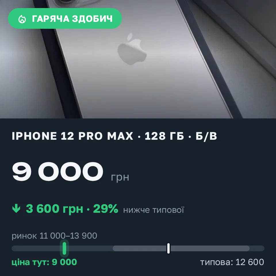 Знахідка Trofey: iPhone 12 Pro Max 128 ГБ б/у за 9 000 грн — на 3 600 грн (−29%) нижче ринку. Львів, 21.09 18:29.