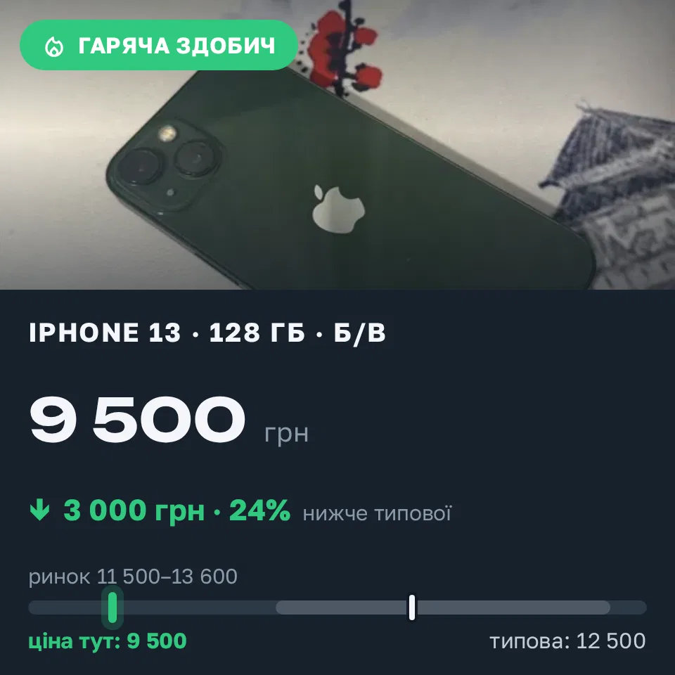 Знахідка Trofey: iPhone 13 128 ГБ б/у за 9 500 грн — на 3 000 грн (−24%) нижче ринку. Гатне, 21.09 18:31.