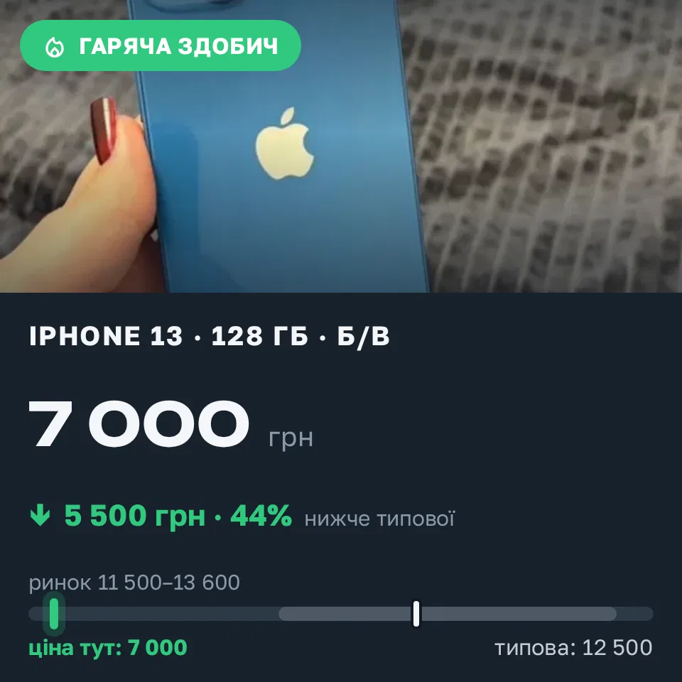 Знахідка Trofey: iPhone 13 128 ГБ б/у за 7 000 грн — на 5 500 грн (−44%) нижче ринку. Борисівка, 21.09 18:34.