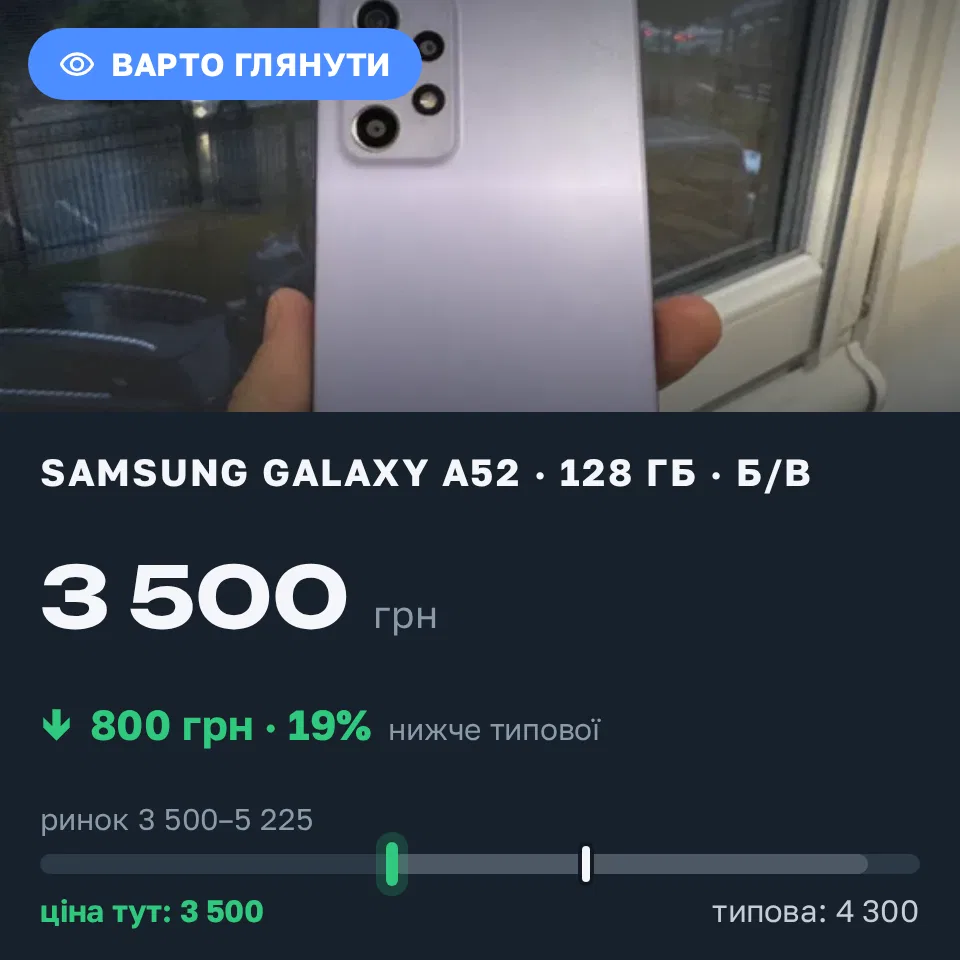 Знахідка Trofey: Galaxy A52 128 ГБ б/у за 3 500 грн — на 800 грн (−19%) нижче ринку. Київ, 21.09 18:37.