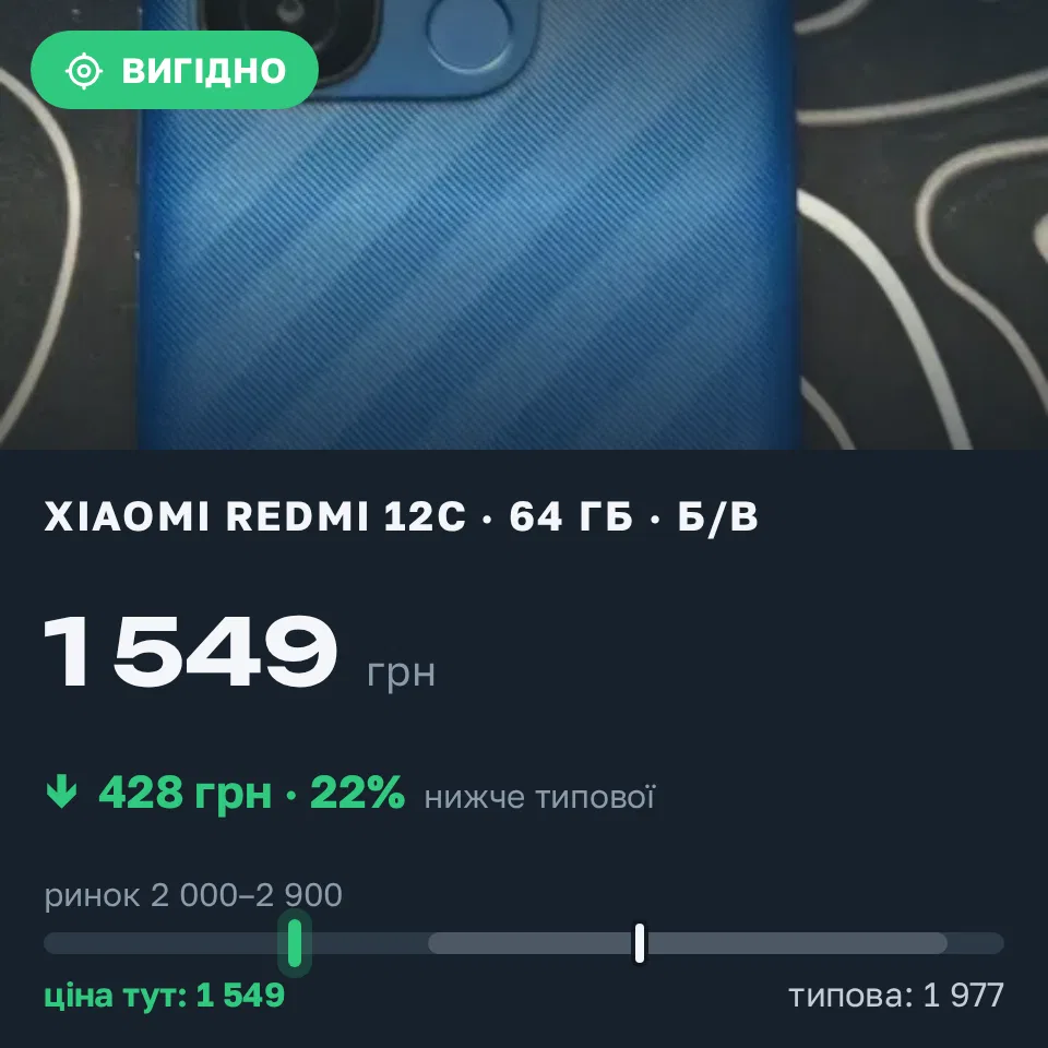 Знахідка Trofey: Redmi 12c 64 ГБ б/у за 1 549 грн — на 726 грн (−22%) нижче ринку. Оратів, 21.09 18:37.