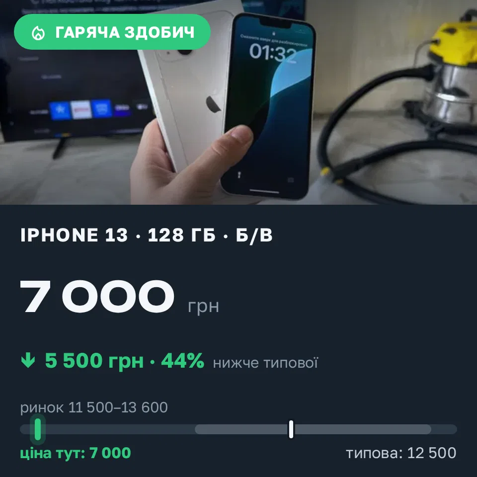 Знахідка Trofey: iPhone 13 128 ГБ б/у за 7 000 грн — на 5 500 грн (−44%) нижче ринку. Харків, 21.09 18:39.