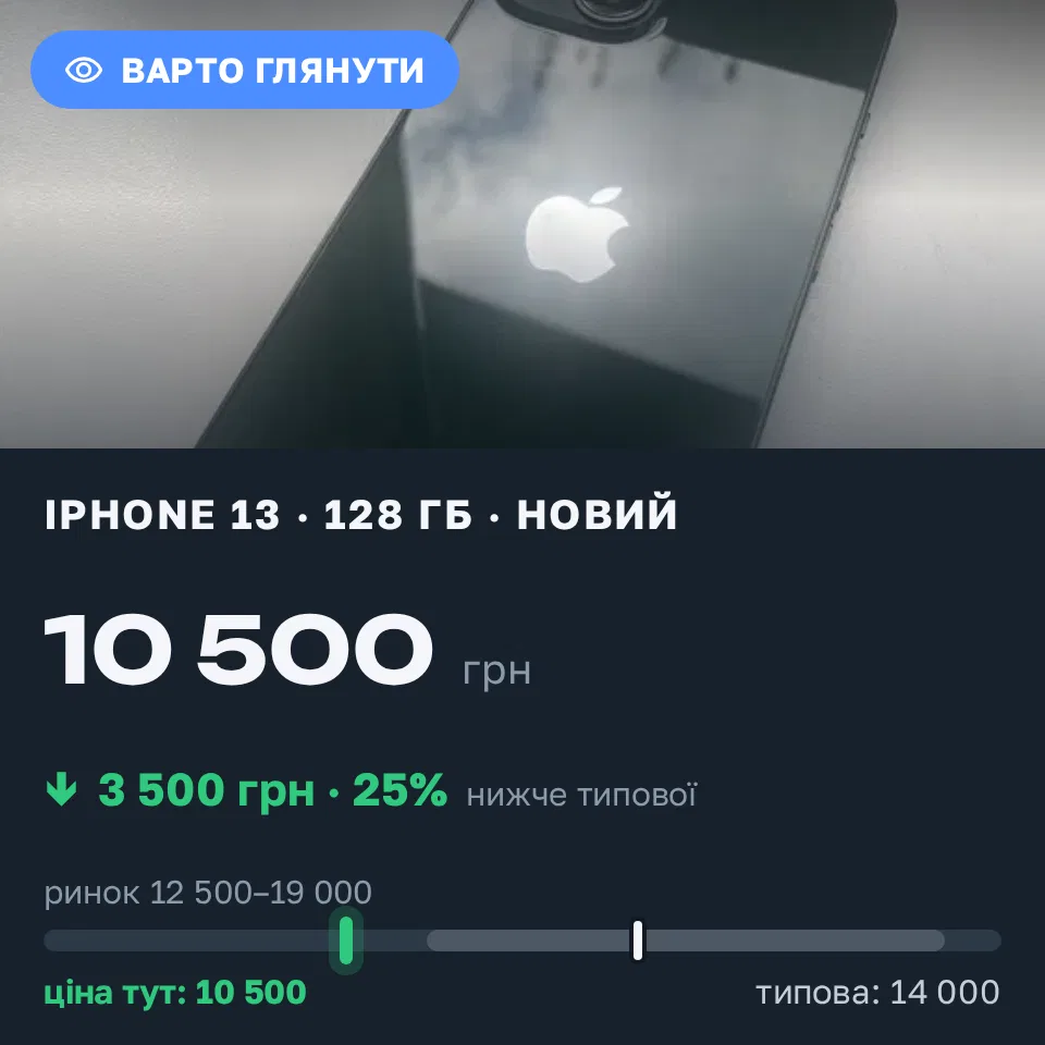Знахідка Trofey: iPhone 13 128 ГБ нові за 10 500 грн — на 3 500 грн (−25%) нижче ринку. Кам'янець-Подільський, 21.09 18:39.