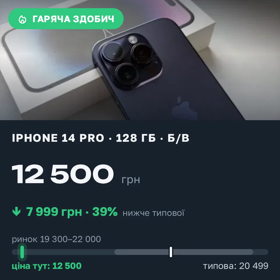 Знахідка Trofey: iPhone 14 Pro 128 ГБ б/у за 12 500 грн — на 7 999 грн (−39%) нижче ринку. Водяне, 21.09 18:39.