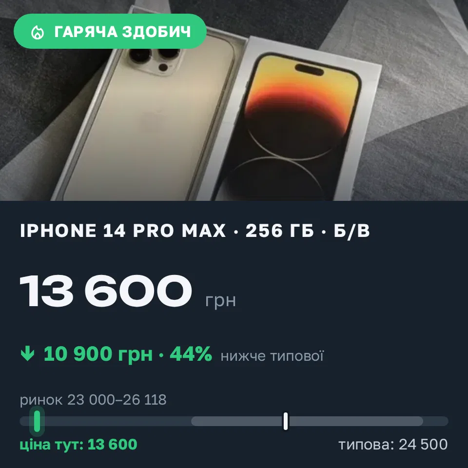 Знахідка Trofey: iPhone 14 Pro Max 256 ГБ б/у за 13 600 грн — на 10 900 грн (−45%) нижче ринку. Водяне, 21.09 18:40.