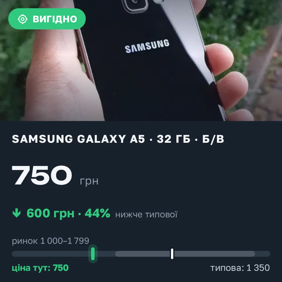 Знахідка Trofey: Galaxy A5 32 ГБ б/у за 750 грн — на 600 грн (−44%) нижче ринку. Малин, 21.09 18:41.