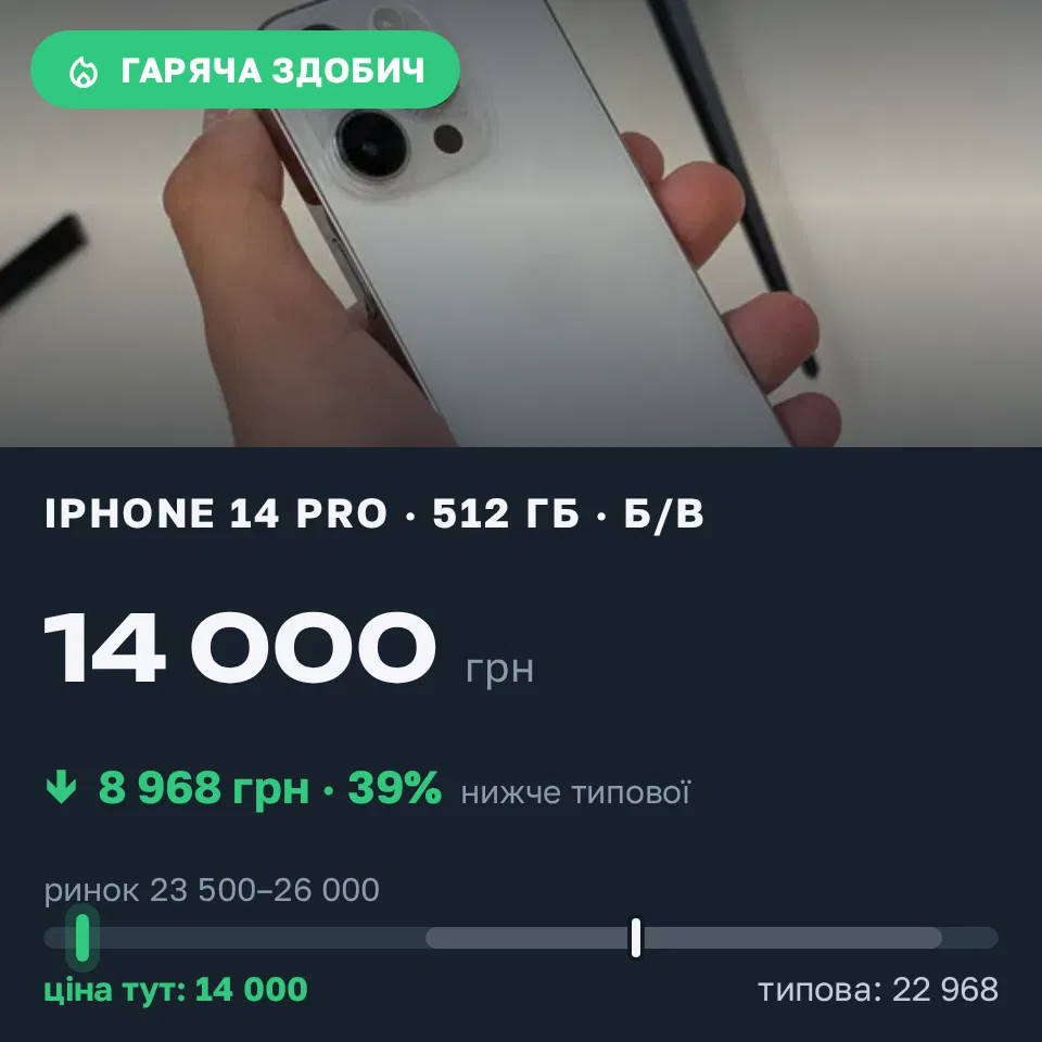 Знахідка Trofey: iPhone 14 Pro 512 ГБ б/у за 14 000 грн — на 11 000 грн (−39%) нижче ринку. Львів, 21.09 18:47.