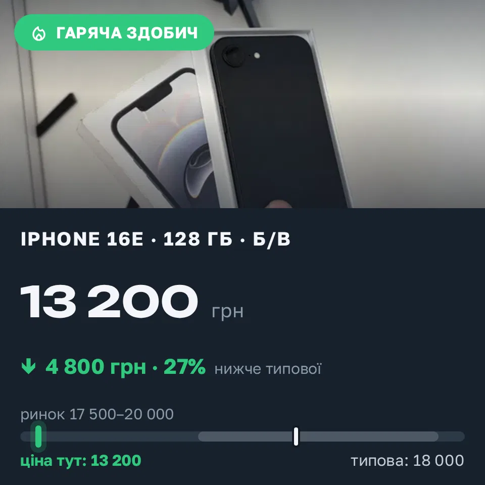 Знахідка Trofey: iPhone 16e 128 ГБ б/у за 13 200 грн — на 4 800 грн (−27%) нижче ринку. Львів, 21.09 18:51.