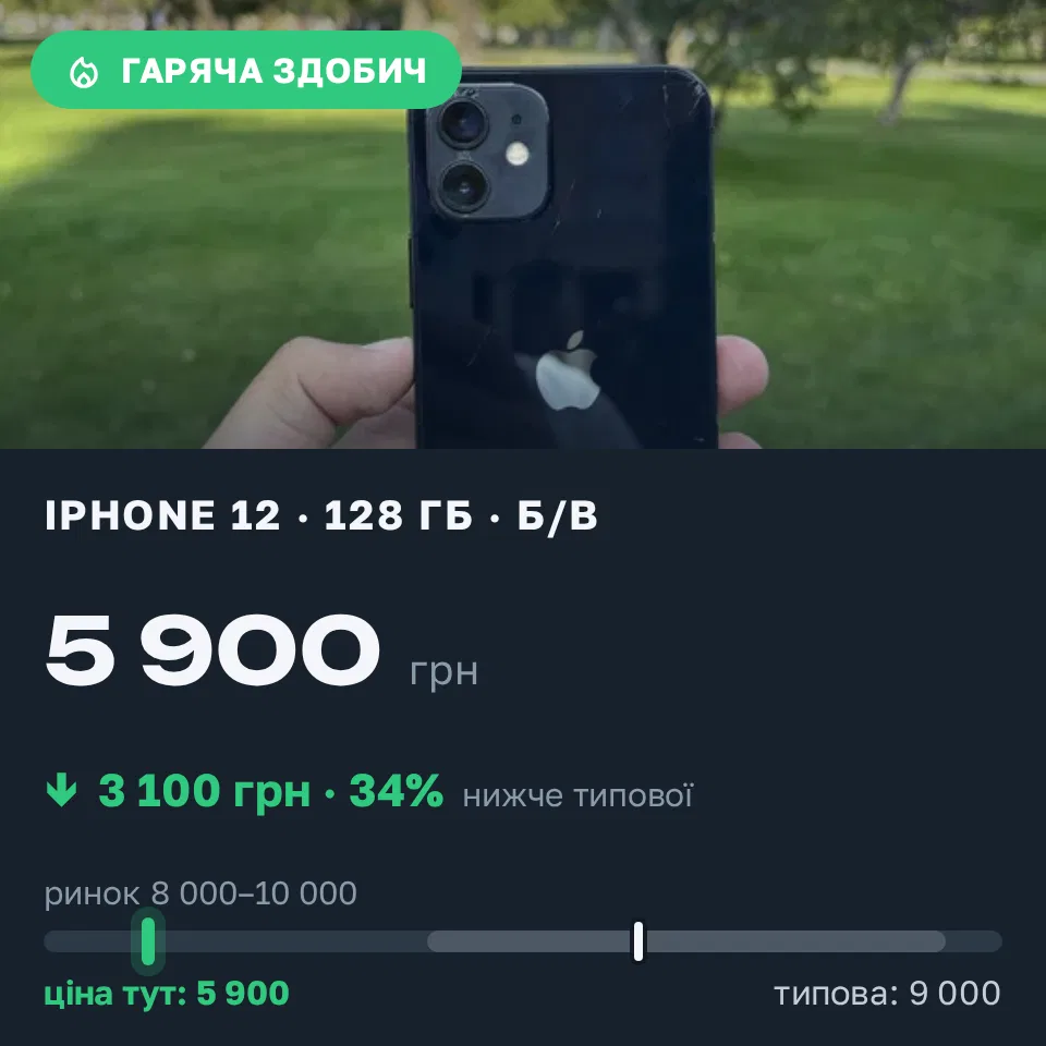 Знахідка Trofey: iPhone 12 128 ГБ б/у за 5 900 грн — на 3 100 грн (−34%) нижче ринку. Харків, 21.09 18:58.