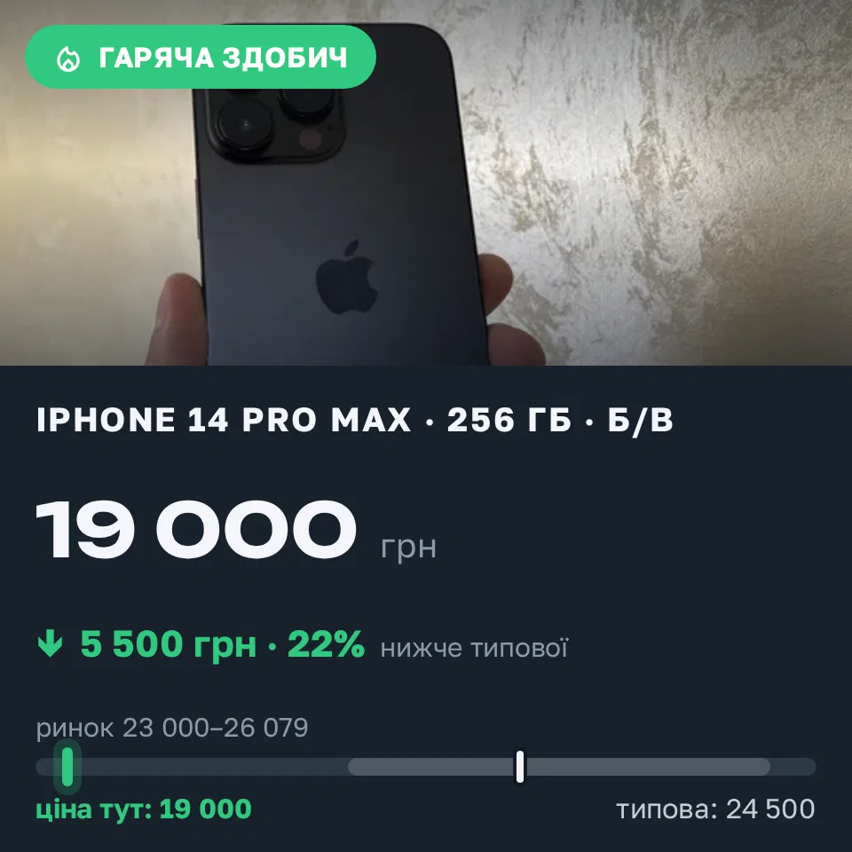 Знахідка Trofey: iPhone 14 Pro Max 256 ГБ б/у за 19 000 грн — на 5 500 грн (−22%) нижче ринку. Івано-Франківськ, 21.09 18:58.