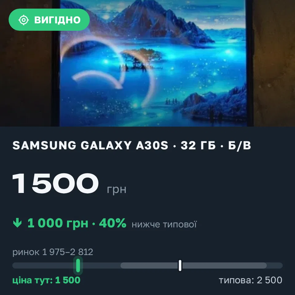 Знахідка Trofey: Galaxy A30s 32 ГБ б/у за 1 500 грн — на 1 000 грн (−40%) нижче ринку. Дніпро, 21.09 18:59.
