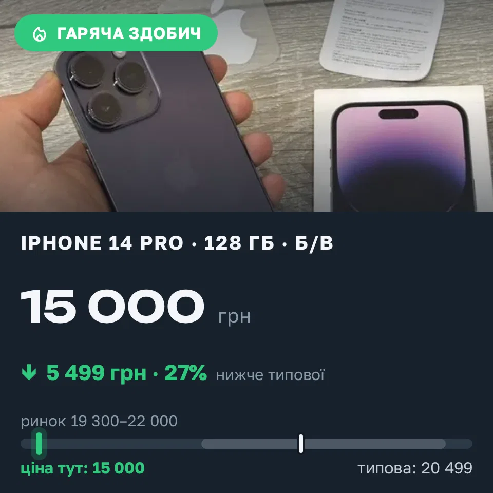 Знахідка Trofey: iPhone 14 Pro 128 ГБ б/у за 15 000 грн — на 5 499 грн (−27%) нижче ринку. Сніжна, 21.09 19:03.