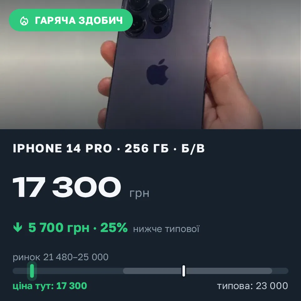 Знахідка Trofey: iPhone 14 Pro 256 ГБ б/у за 17 300 грн — на 5 700 грн (−25%) нижче ринку. Київ, 21.09 19:03.