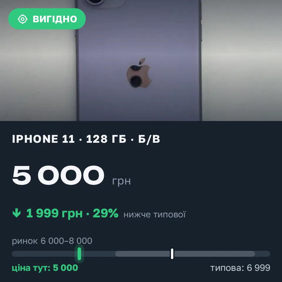 Знахідка Trofey: iPhone 11 128 ГБ б/у за 5 000 грн — на 1 999 грн (−29%) нижче ринку. Київ, 21.09 19:14.