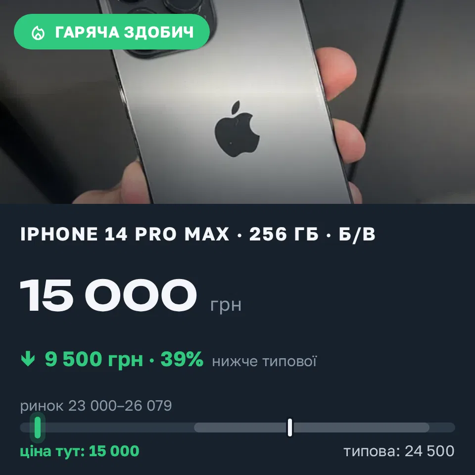 Знахідка Trofey: iPhone 14 Pro Max 256 ГБ б/у за 15 000 грн — на 9 500 грн (−39%) нижче ринку. Львів, 21.09 19:18.