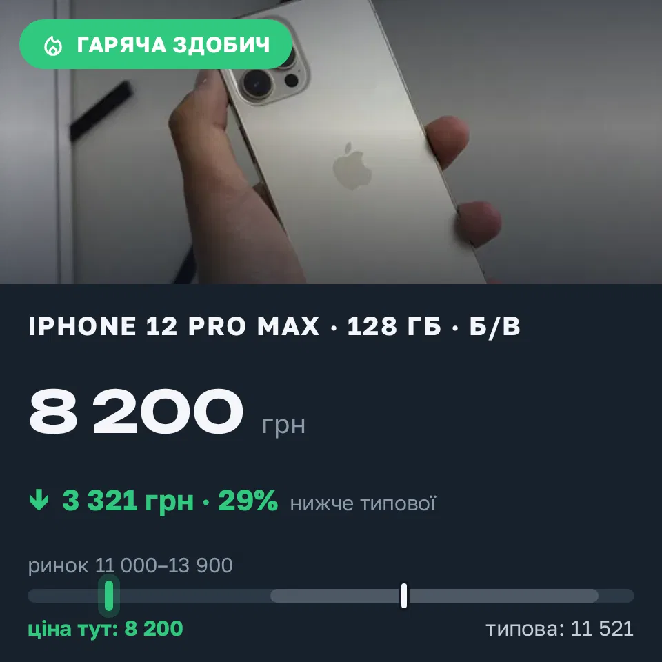 Знахідка Trofey: iPhone 12 Pro Max 128 ГБ б/у за 8 200 грн — на 4 350 грн (−29%) нижче ринку. Львів, 21.09 19:18.