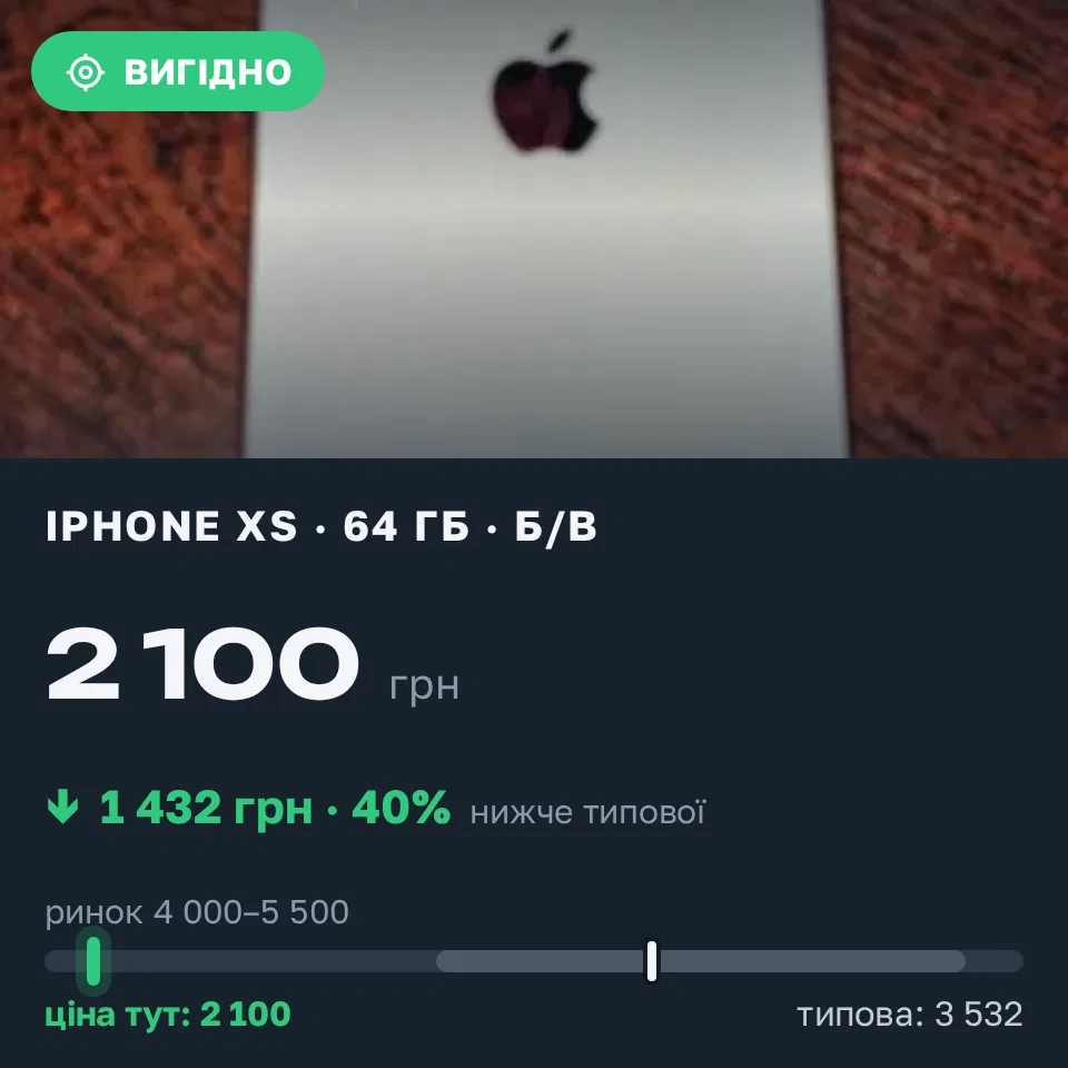 Знахідка Trofey: iPhone XS 64 ГБ б/у за 2 100 грн — на 2 600 грн (−41%) нижче ринку. Рівне, 21.09 19:23.
