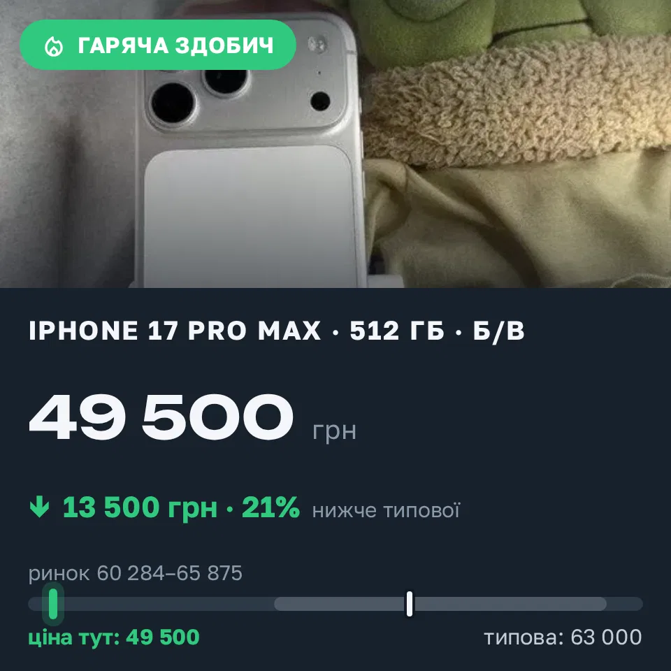 Знахідка Trofey: iPhone 17 Pro Max 512 ГБ б/у за 49 500 грн — на 13 500 грн (−21%) нижче ринку. Олександрія, 21.09 19:24.
