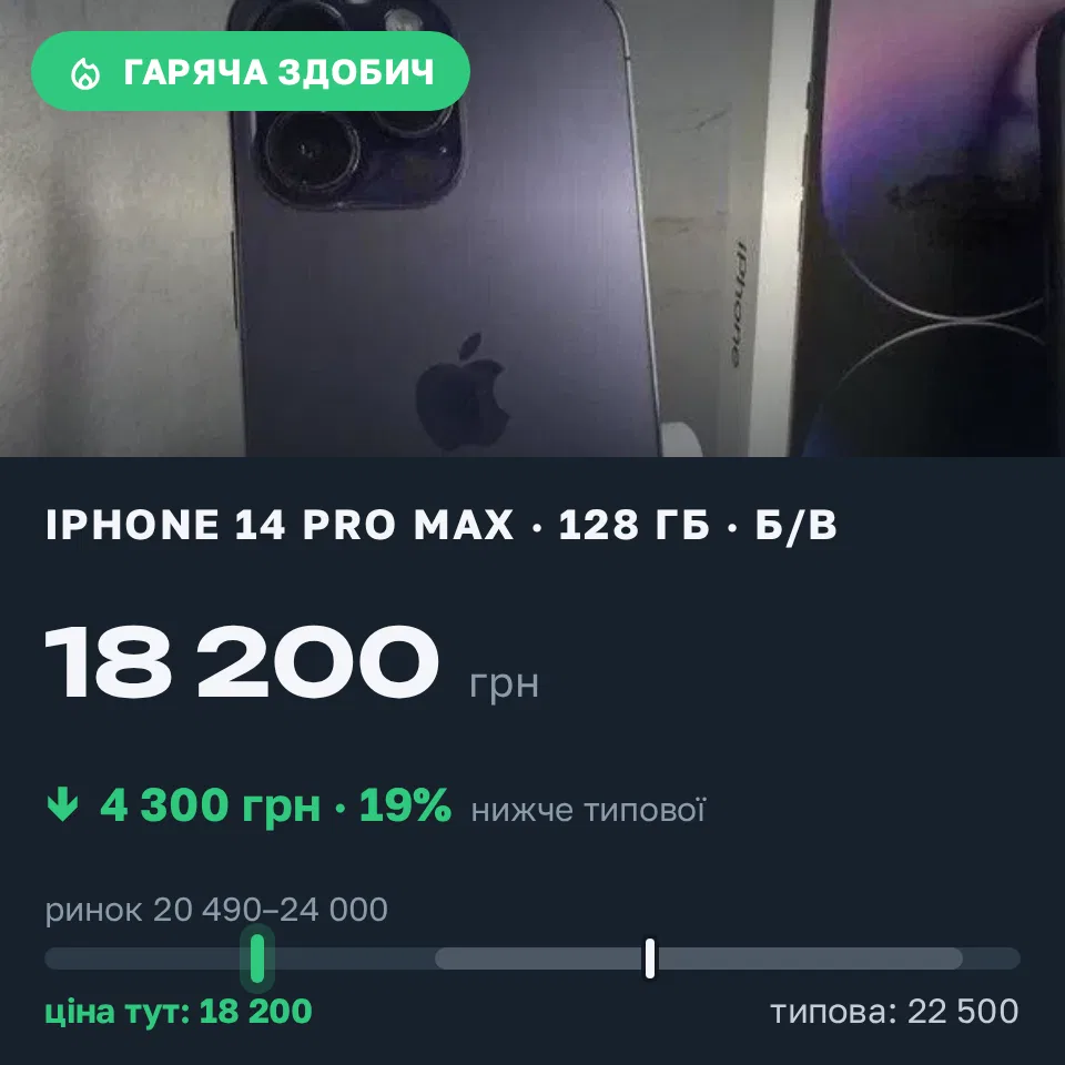 Знахідка Trofey: iPhone 14 Pro Max 128 ГБ б/у за 18 200 грн — на 4 300 грн (−19%) нижче ринку. Нова Одеса, 21.09 19:24.