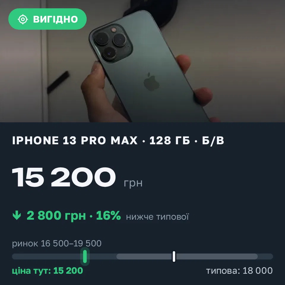 Знахідка Trofey: iPhone 13 Pro Max 128 ГБ б/у за 15 200 грн — на 2 800 грн (−16%) нижче ринку. Львів, 21.09 19:25.