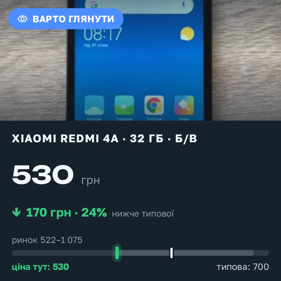 Знахідка Trofey: Redmi 4a 32 ГБ б/у за 530 грн — на 170 грн (−24%) нижче ринку. Київ, 21.09 19:31.