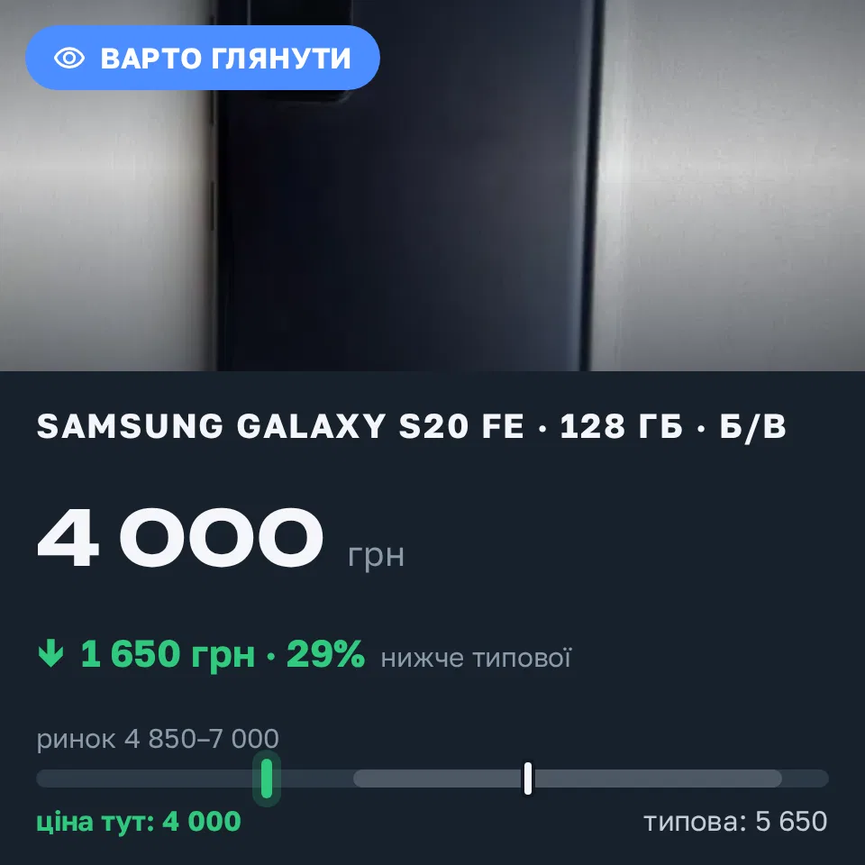 Знахідка Trofey: Galaxy S20 FE 128 ГБ б/у за 4 000 грн — на 1 650 грн (−29%) нижче ринку. Суми, 21.09 19:34.