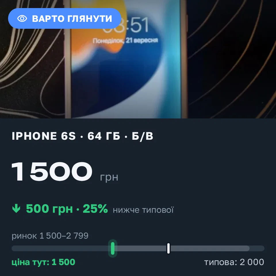 Знахідка Trofey: iPhone 6s 64 ГБ б/у за 1 500 грн — на 500 грн (−25%) нижче ринку. Тернопіль, 21.09 19:38.