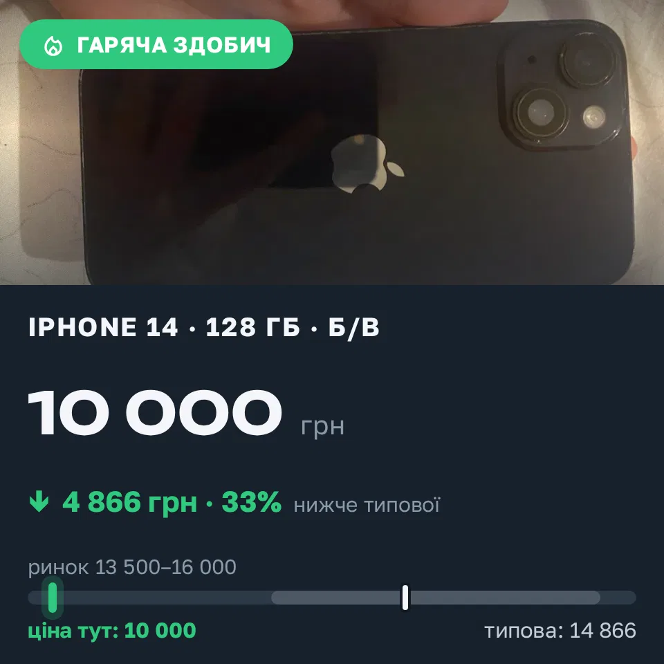 Знахідка Trofey: iPhone 14 128 ГБ б/у за 10 000 грн — на 4 866 грн (−33%) нижче ринку. Боярка, 21.09 19:44.