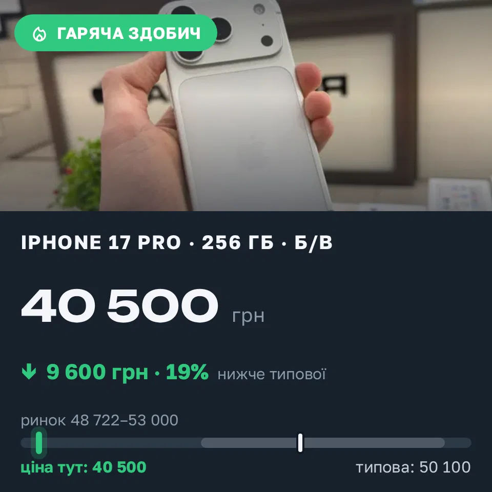 Знахідка Trofey: iPhone 17 Pro 256 ГБ б/у за 40 500 грн — на 9 600 грн (−19%) нижче ринку. Луцьк, 21.09 19:44.
